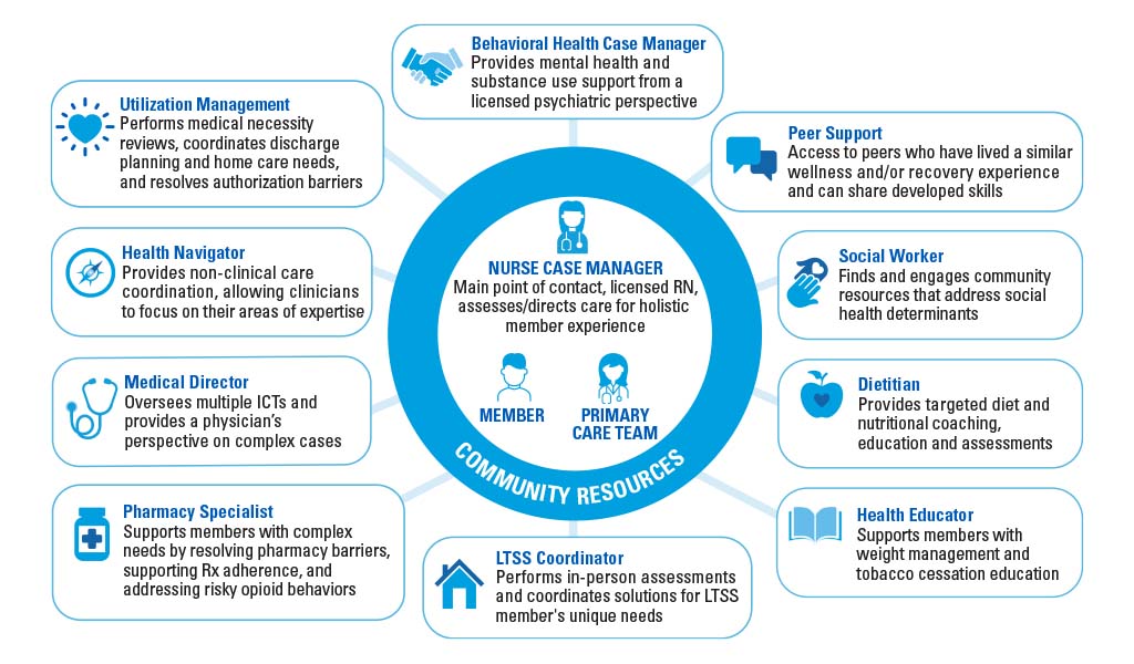 Infographic illustrating the relationship between a patient's wide variety of integrated care providers.
